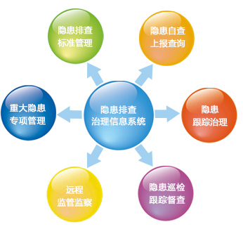 隐患排查治理系统 智慧云